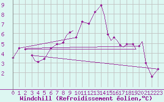 Courbe du refroidissement olien pour Svolvaer / Helle