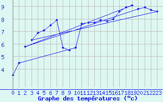 Courbe de tempratures pour Marienberg