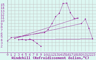 Courbe du refroidissement olien pour Innsbruck