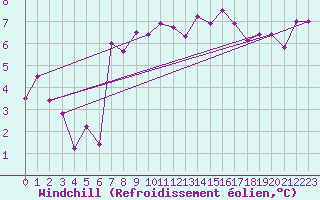 Courbe du refroidissement olien pour Reykjavik
