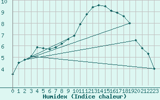 Courbe de l'humidex pour Quimper (29)