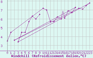Courbe du refroidissement olien pour Wattisham