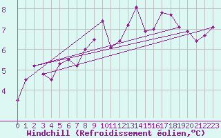 Courbe du refroidissement olien pour Nyon-Changins (Sw)