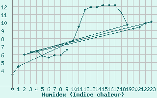 Courbe de l'humidex pour Camborne