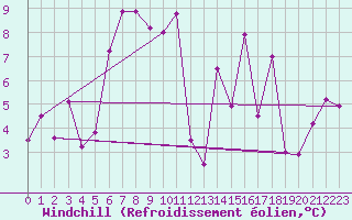 Courbe du refroidissement olien pour Ceahlau Toaca