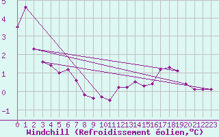 Courbe du refroidissement olien pour Crest (26)