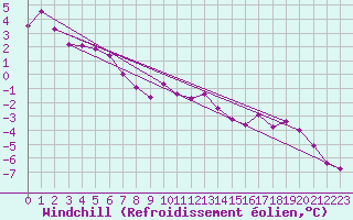 Courbe du refroidissement olien pour Couvercle-Nivose (74)