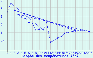 Courbe de tempratures pour Brocken
