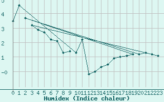 Courbe de l'humidex pour Brocken
