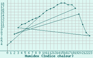 Courbe de l'humidex pour Kemijarvi Airport