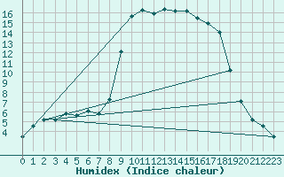 Courbe de l'humidex pour Capel Curig