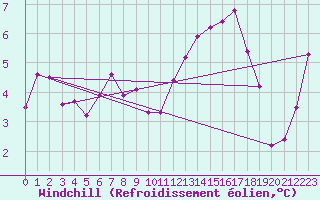 Courbe du refroidissement olien pour Chatelus-Malvaleix (23)