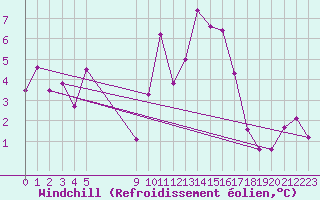 Courbe du refroidissement olien pour Vias (34)