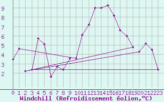 Courbe du refroidissement olien pour Egolzwil