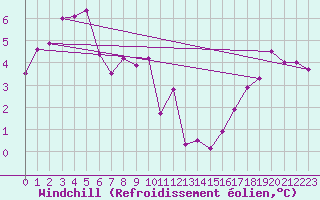 Courbe du refroidissement olien pour Offenbach Wetterpar
