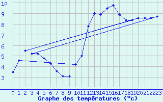 Courbe de tempratures pour Chteaudun (28)