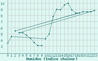 Courbe de l'humidex pour Chteaudun (28)