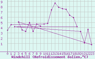 Courbe du refroidissement olien pour Saint-Quentin (02)
