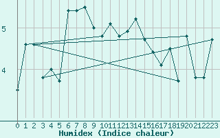 Courbe de l'humidex pour Saentis (Sw)