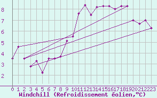 Courbe du refroidissement olien pour Kinloss