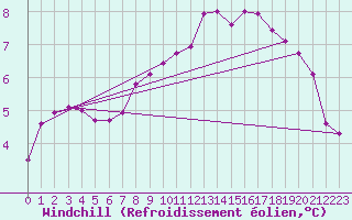 Courbe du refroidissement olien pour Saint-Julien-en-Quint (26)