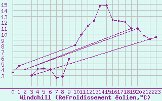 Courbe du refroidissement olien pour Laragne Montglin (05)