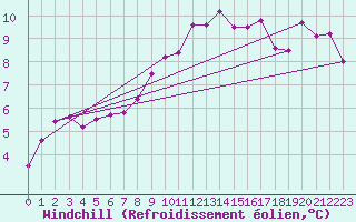 Courbe du refroidissement olien pour Montauban (82)