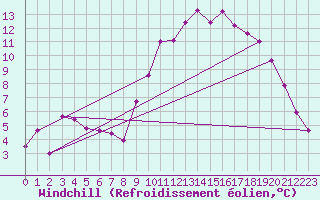 Courbe du refroidissement olien pour Landivisiau (29)