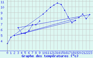Courbe de tempratures pour Aigle (Sw)