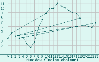 Courbe de l'humidex pour Belmullet
