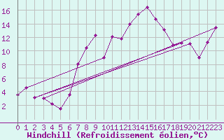 Courbe du refroidissement olien pour Elm