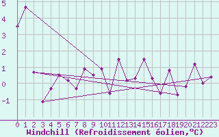 Courbe du refroidissement olien pour Altnaharra