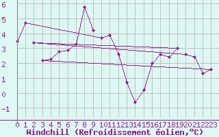 Courbe du refroidissement olien pour Fedje