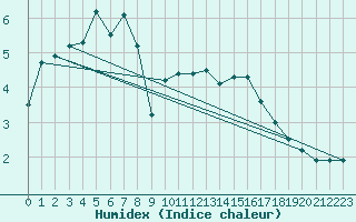 Courbe de l'humidex pour Moleson (Sw)