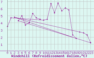 Courbe du refroidissement olien pour Eygliers (05)