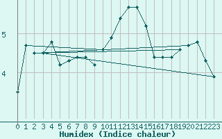 Courbe de l'humidex pour Cap de la Hague (50)