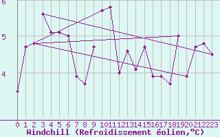 Courbe du refroidissement olien pour Jaca