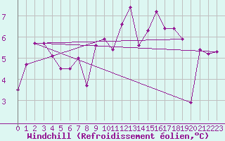 Courbe du refroidissement olien pour Cabo Peas