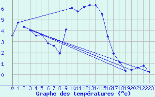 Courbe de tempratures pour Segl-Maria