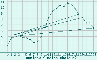 Courbe de l'humidex pour Senzeilles-Cerfontaine (Be)