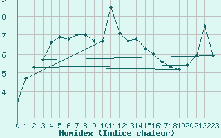 Courbe de l'humidex pour Wolfsegg