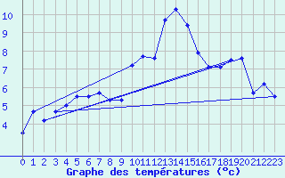 Courbe de tempratures pour Saint-Girons (09)