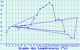 Courbe de tempratures pour Kaisersbach-Cronhuette