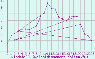 Courbe du refroidissement olien pour Col Des Mosses