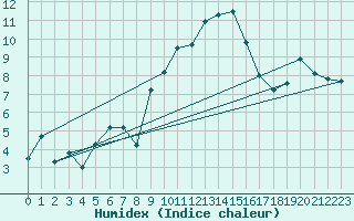 Courbe de l'humidex pour Oberriet / Kriessern