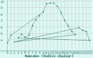 Courbe de l'humidex pour Bursa