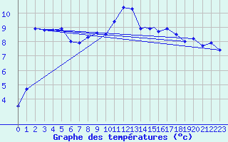 Courbe de tempratures pour Tiree