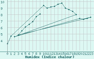 Courbe de l'humidex pour Fair Isle