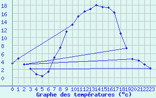 Courbe de tempratures pour Simbach/Inn