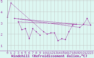 Courbe du refroidissement olien pour Luedenscheid
